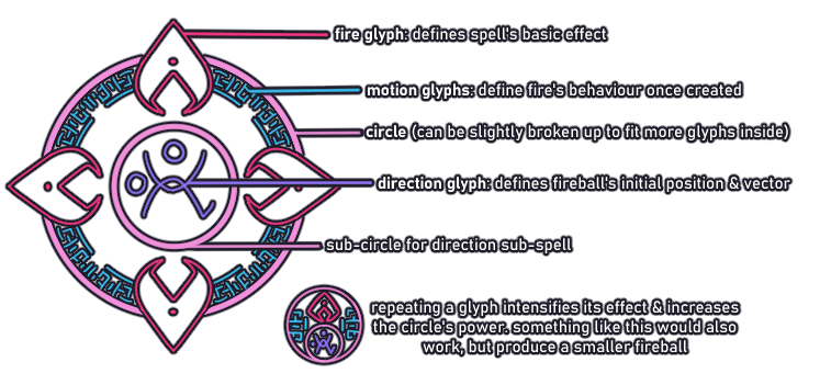 diagram of a spell circle, with individual glyphs colour-coded and labeled